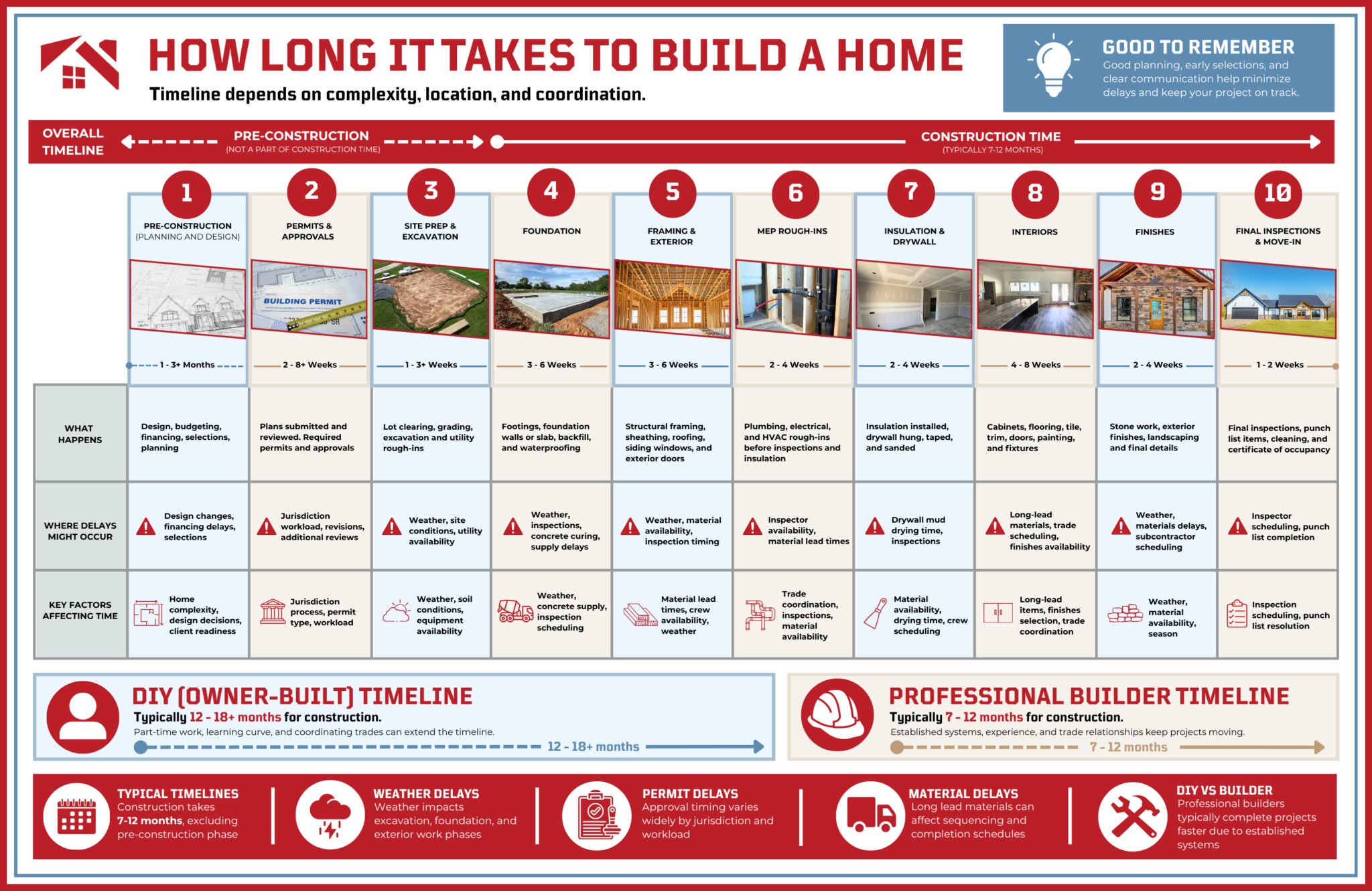 Summertown Metals – How to Build a House in 2026: Step-by-Step Guide ...