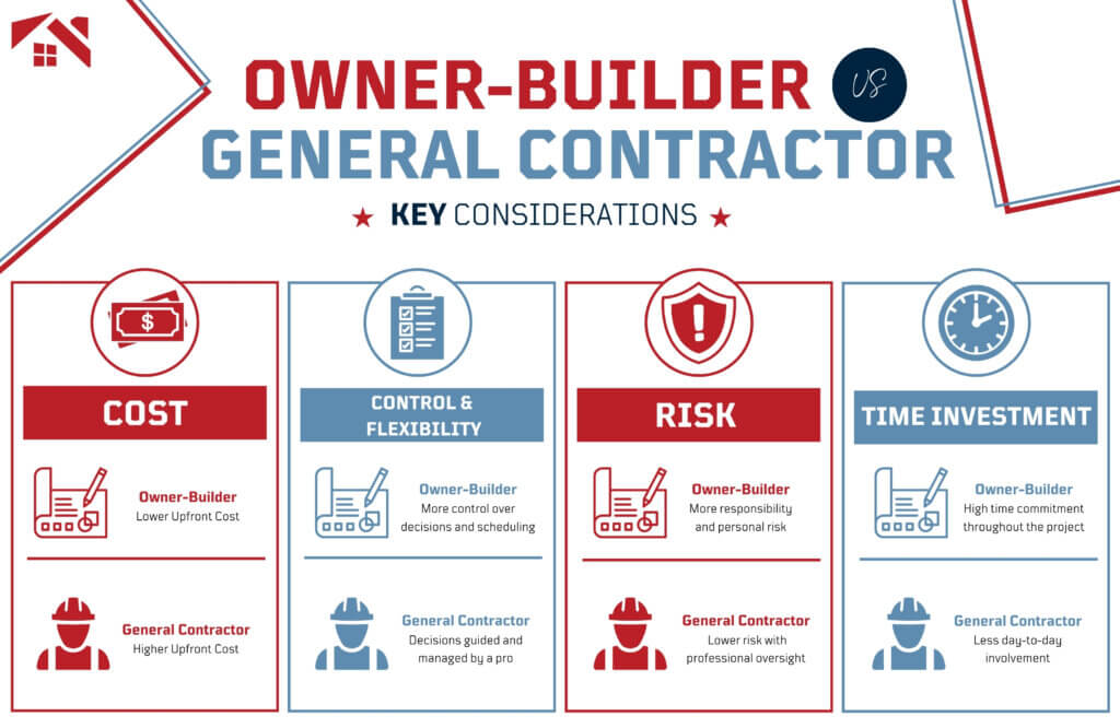 icon graphic with key considerations for owner-builder vs general contractor