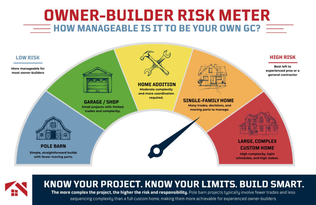 owner-builder risk meter infographic with scale of pole barn to custom home