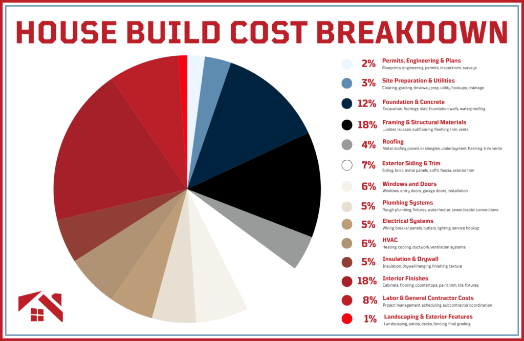 House Build Cost Breakdown infographic