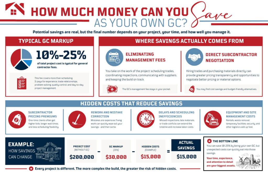 infographic showing where savings comes from and how much money you can save as your own general contractor