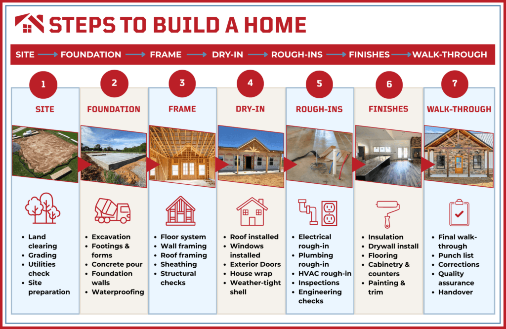 steps to build a home infographic