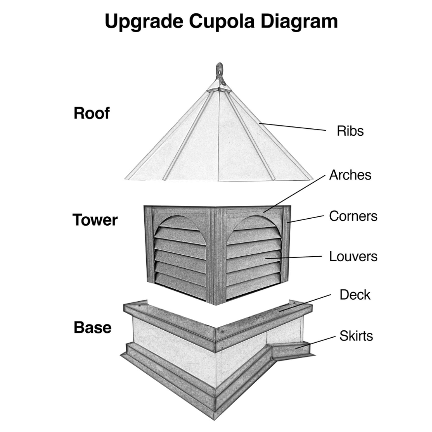 Upgrade Cupola Diagram